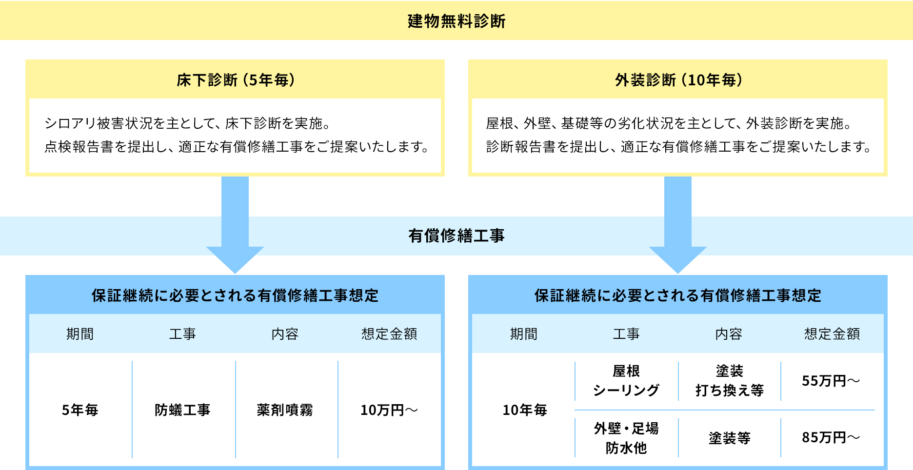 建物無料診断と有償修繕工事