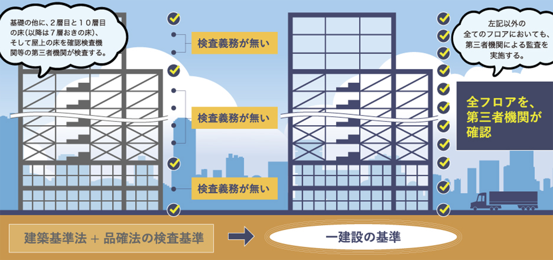 第三者による品質監査＋住宅性能評価