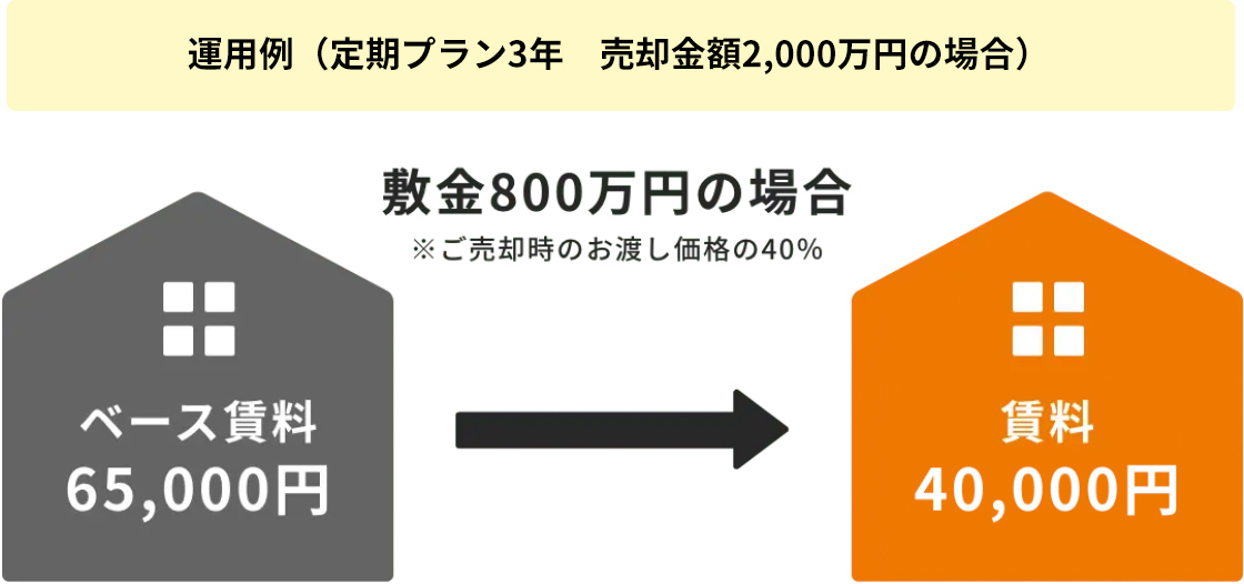 敷金800万円の場合