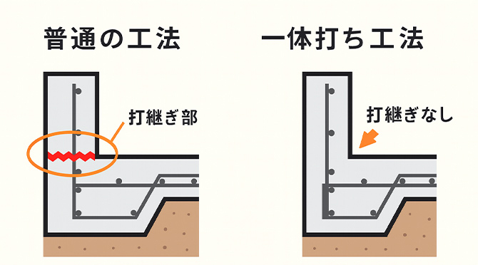 普通の工法に比べ、一体打ち工法は打継ぎがなく、きれいで強い基礎になる