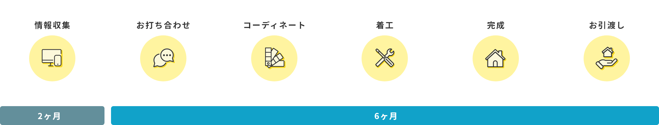 情報収集2か月。打ち合わせ・コーディネート・着工・完成・お引渡し6ヶ月。