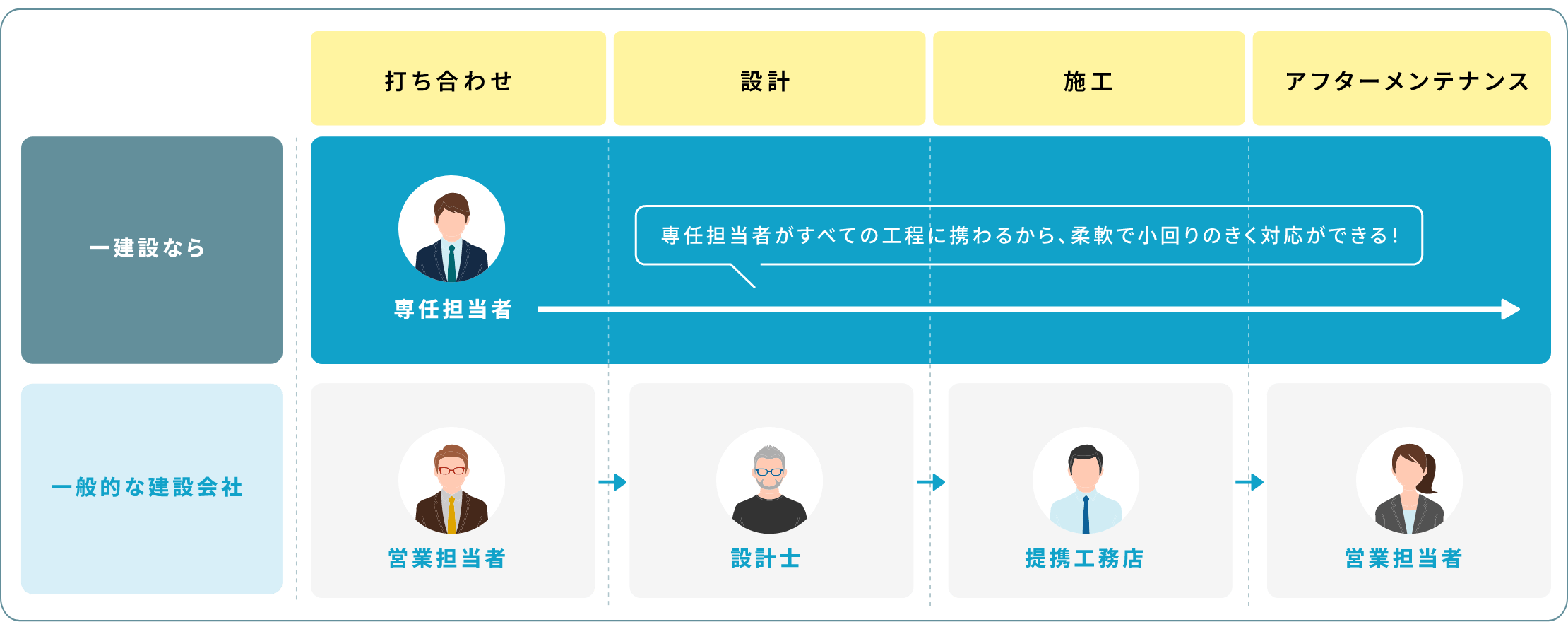 一建設なら専任の担当者がすべての工程に携わるから、柔軟で小回りのきく対応ができる!一般的な建設会社の場合、営業担当者、設計士、提携工務店、営業担当者が別々
