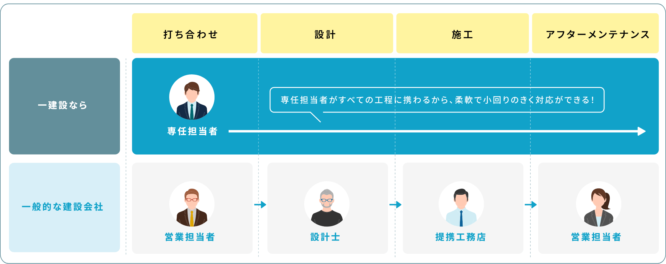 一建設なら専任の担当者がすべての工程に携わるから、柔軟で小回りのきく対応ができる！一般的な建設会社の場合、営業担当者、設計士、提携工務店、営業担当者が別々