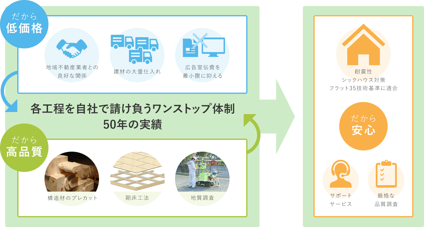 各工程を自社で請け負うワンストップ体制50年の実績