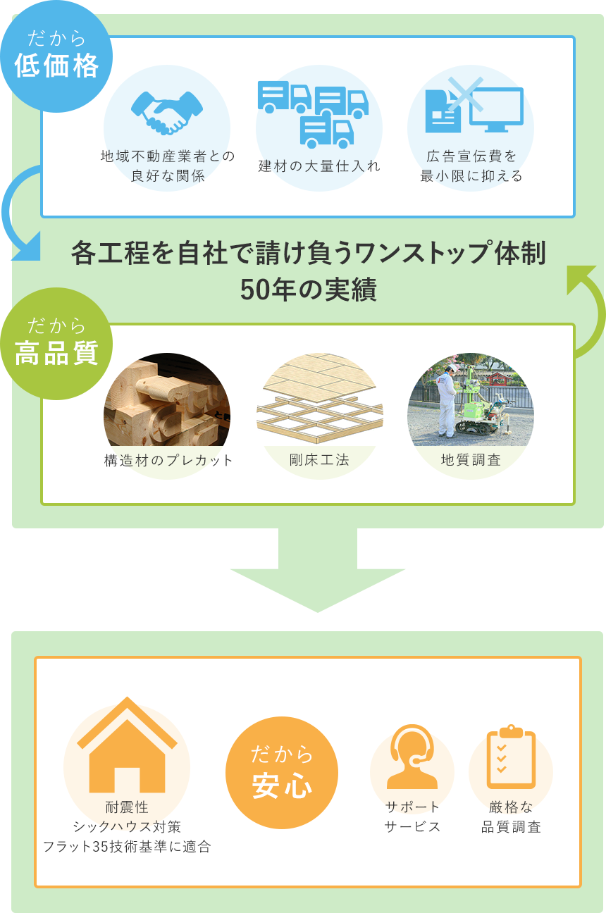 各工程を自社で請け負うワンストップ体制50年の実績