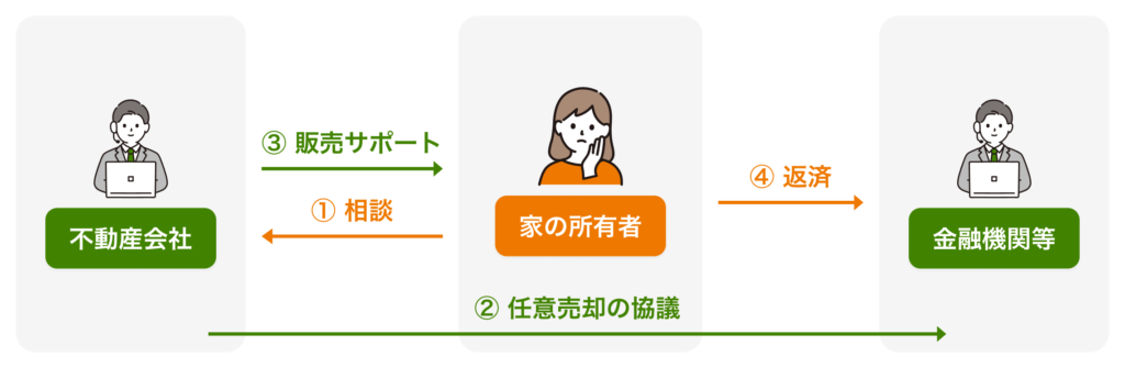 任意売却の仕組み