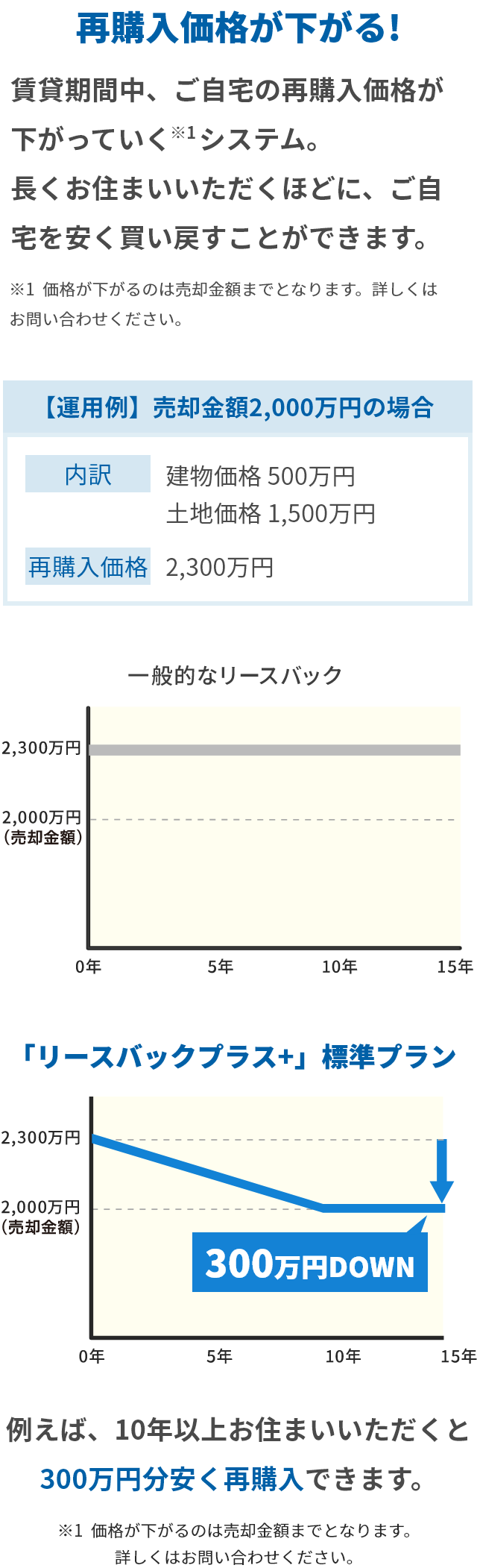 再購入価格が下がる!