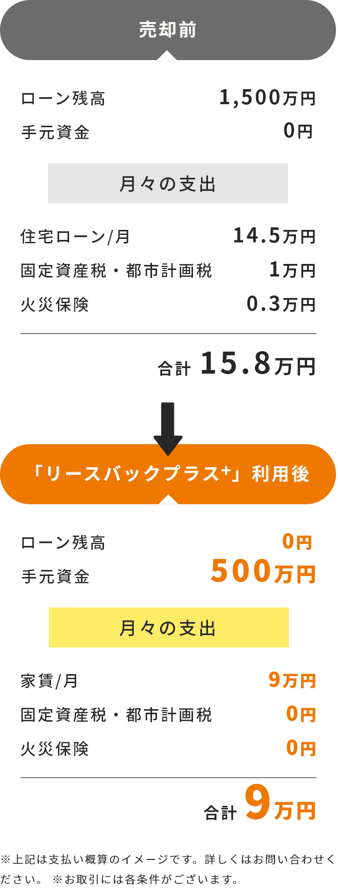月々の支出合計9万円