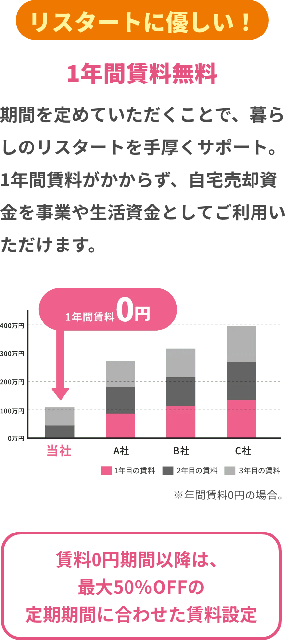 リスタートに優しい!最大1年間賃料0円