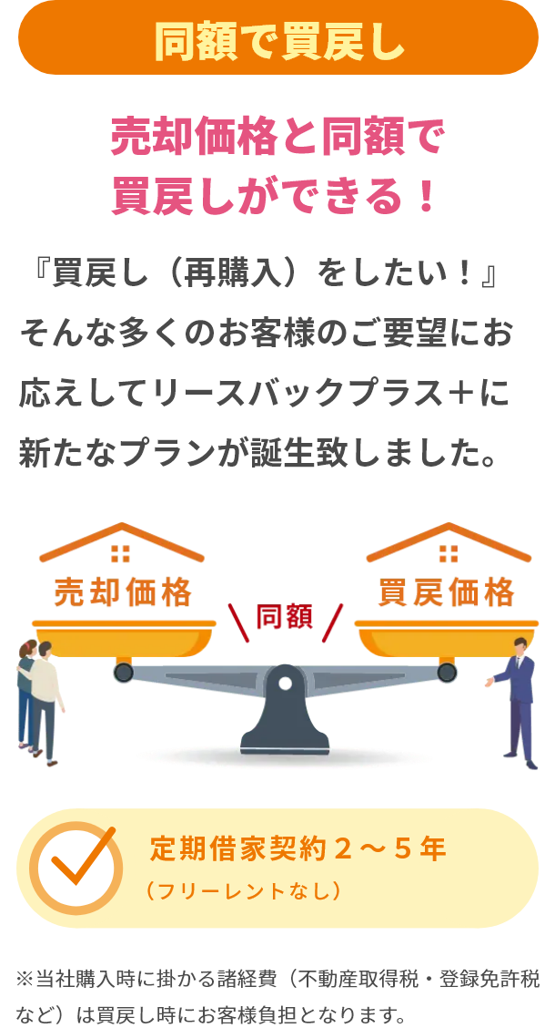 売却価格と同額で買戻しができる！