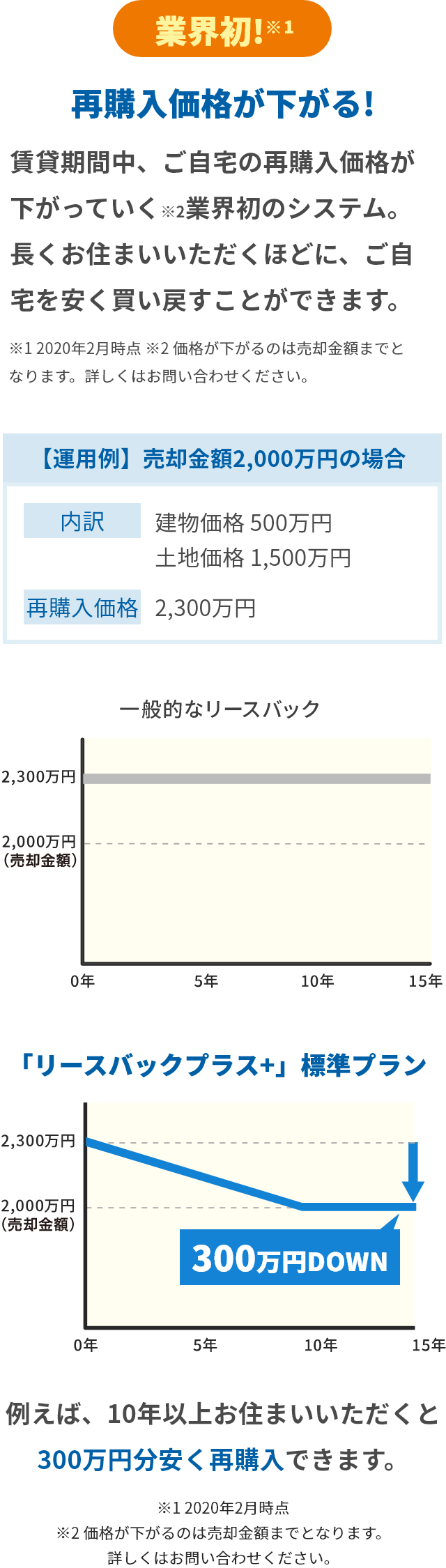 再購入価格が下がる!