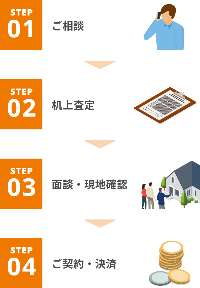 STEP01 ご相談　STEP02 机上査定　STEP03 面談・現地確認　STEP04 ご契約・決算