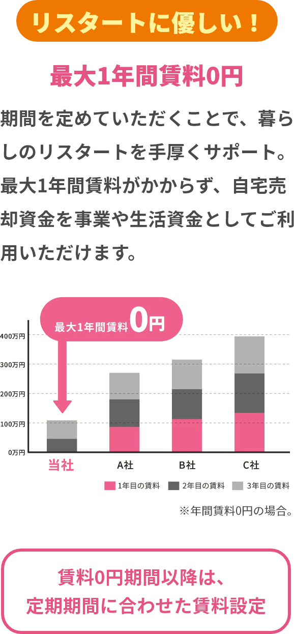 リスタートに優しい!最大1年間賃料0円