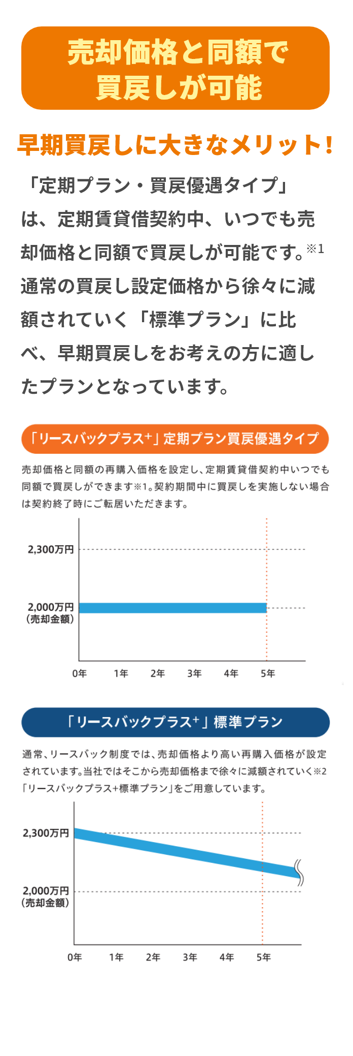 「定期プラン・買戻優遇タイプ」は、定期賃貸借契約中、いつでも売却価格と同額で買戻しが可能です。通常の買戻し設定価格から徐々に減額されていく「標準プラン」に比べ、早期買戻しをお考えの方に適したプランとなっています。