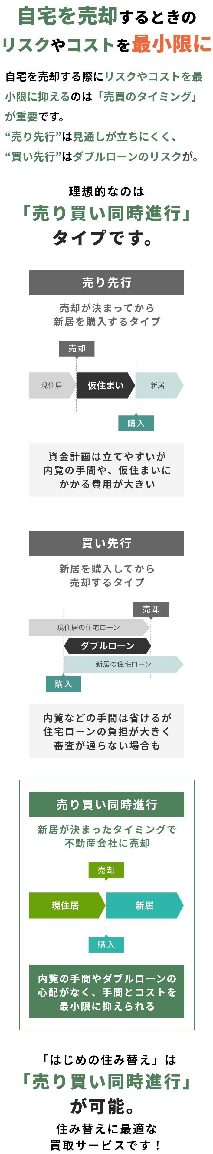 自宅を売却する際にリスクやコストを最小限に抑えるのは「売買のタイミング」が重要です。“売り先行”は見通しが立ちにくく、“買い先行”はダブルローンのリスクが。理想的なのは「売り買い同時進行」タイプです。「はじめの住み替え」は「売り買い同時進行」が可能。住み替えに最適な買取サービスです！