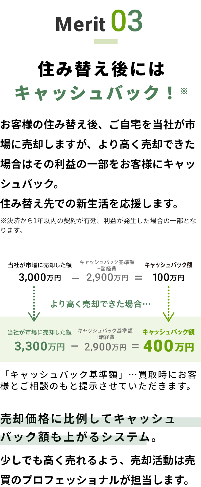Merit03 お客様の住み替え後、ご自宅を当社が市場に売却しますが、より高く売却できた場合はその利益の一部をお客様にキャッシュバック。住み替え先での新生活を応援します。
