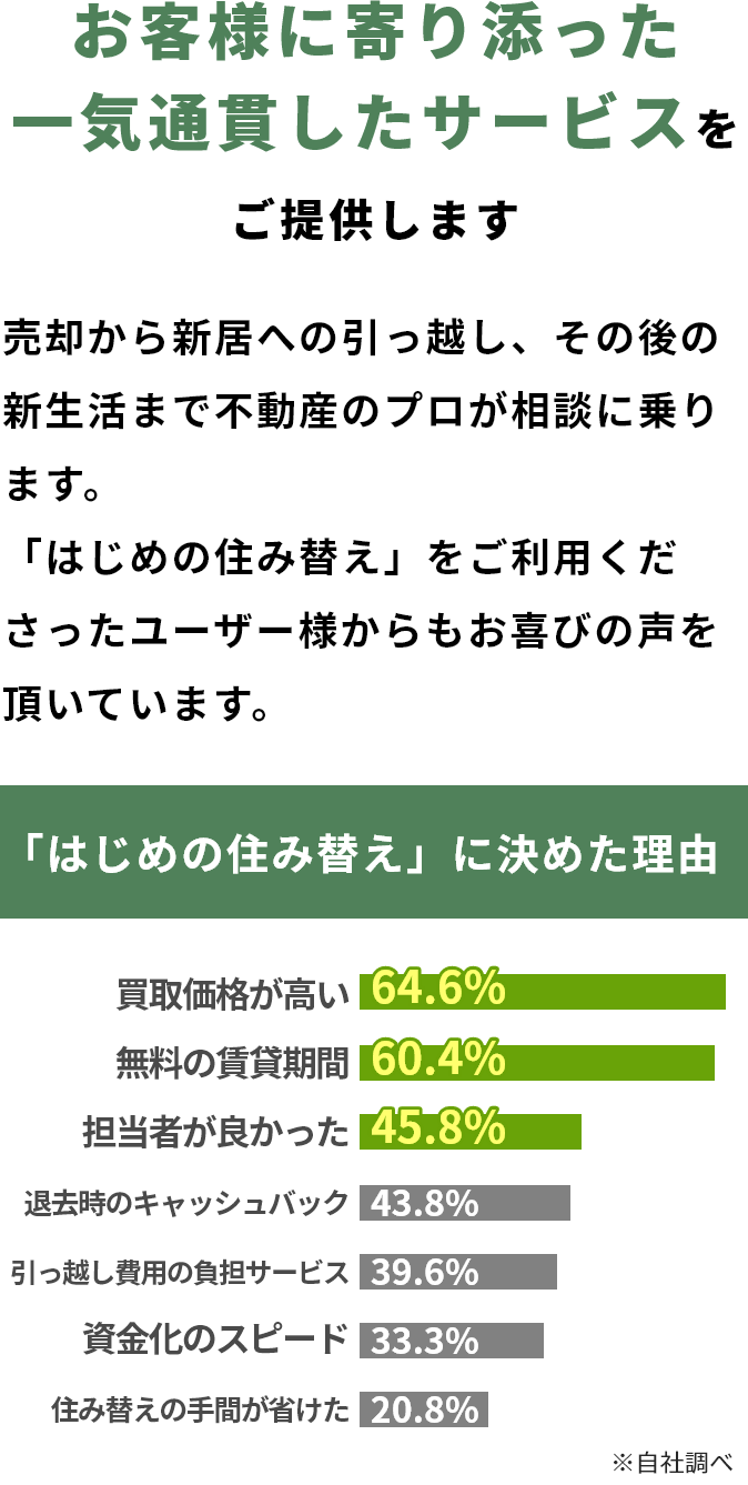 売却から新居への引っ越し、その後の新生活まで不動産のプロが相談に乗ります。「はじめの住み替え」をご利用くださったユーザー様からもお喜びの声を頂いています。