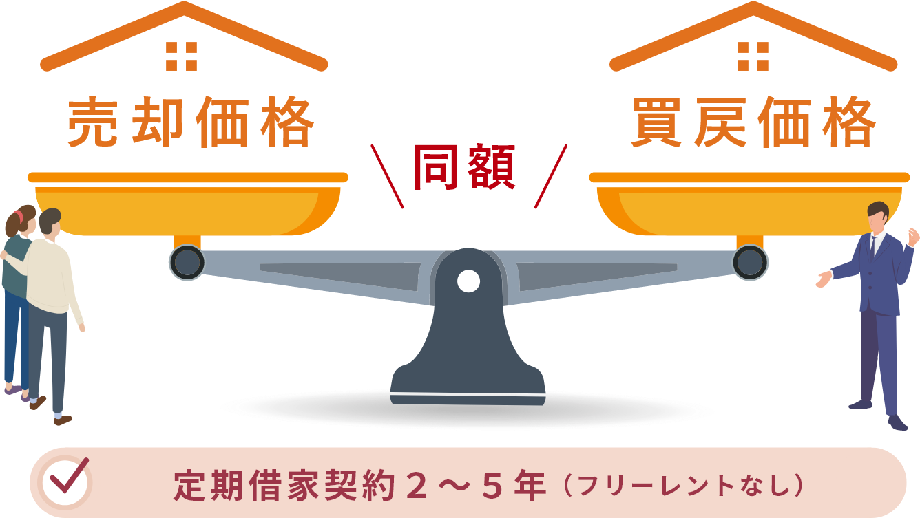売却価格と買戻価格が同額。定期借家契約２～５年（フリーレントなし）
