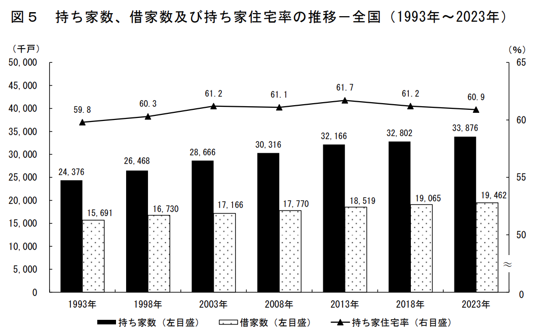 持ち家数、借家数及び持ち家住宅率の推移-全国(1993年~2023年)