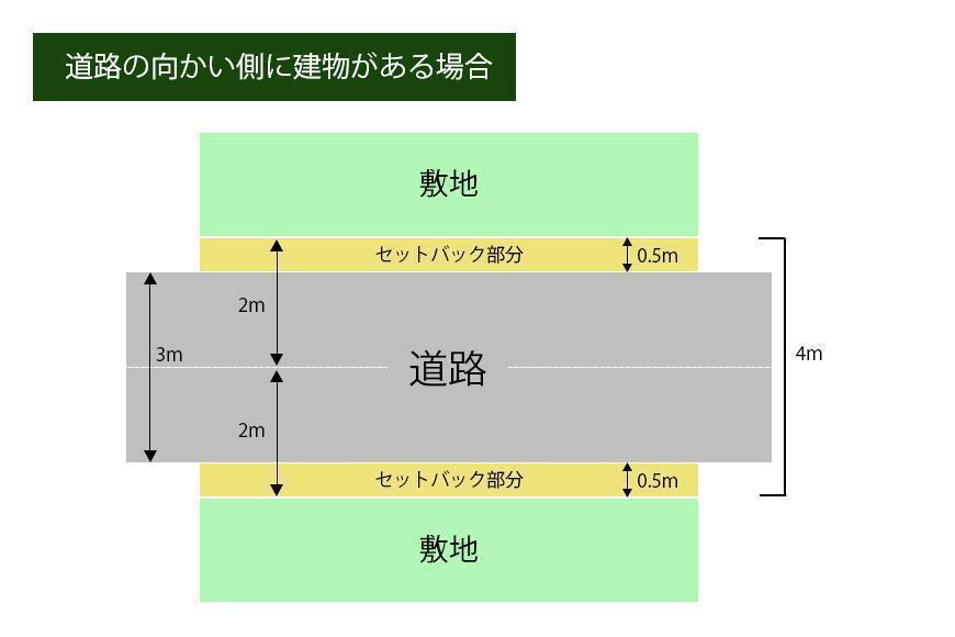 道路の向かい側に建物がある場合