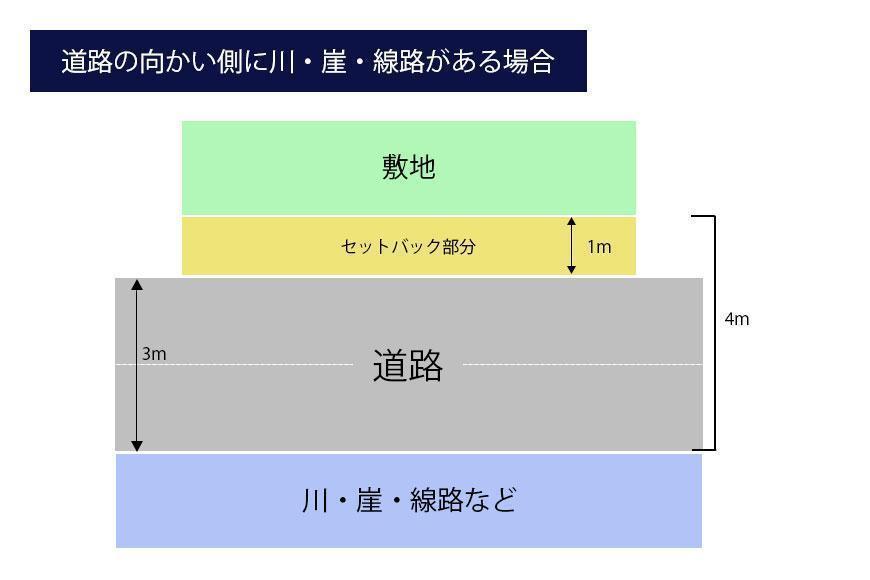 道路の向かい側に川・崖・線路がある場合