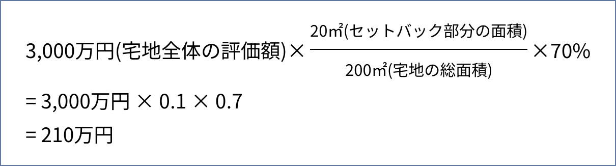 3,000万円(宅地全体の評価額) ×(20㎡(セットバック部分の面積)÷200㎡(宅地の総面積))×70%= 3,000万円 × 0.1 × 0.7= 210万円