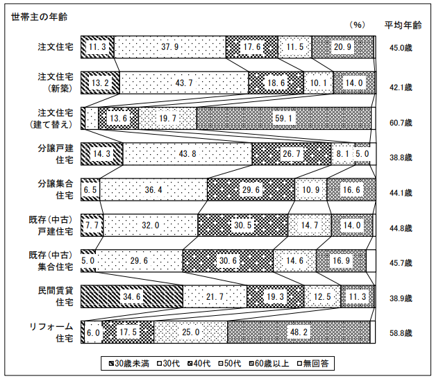 世帯主の年齢