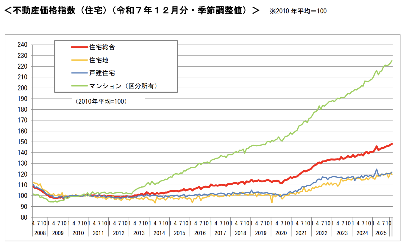 不動産価格指数(住宅)(令和7年12月分・季節調整値)