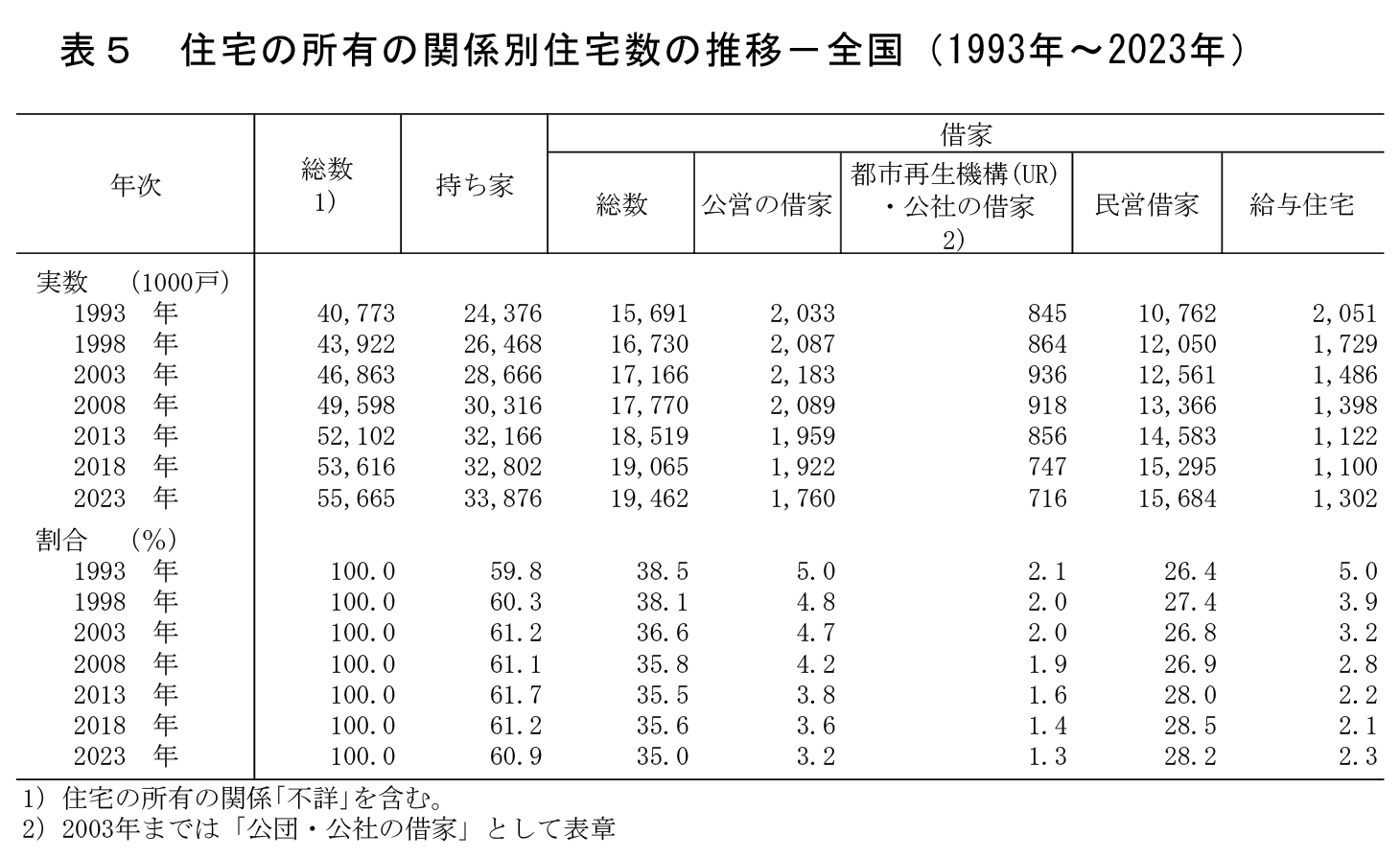 住宅の所有の関係別住宅数の推移－全国（1993年～2023年） 
