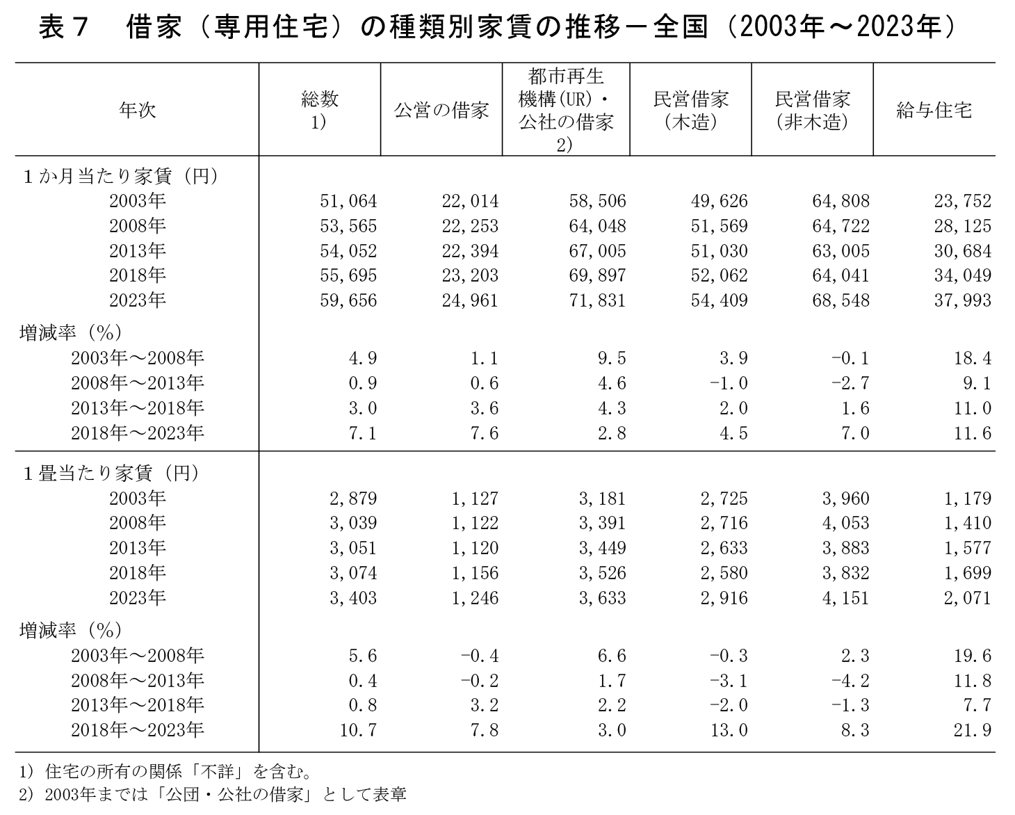 借家（専用住宅）の種類別家賃の推移－全国（2003年～2023年） 