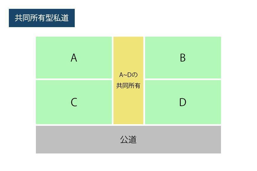 共同所有型私道