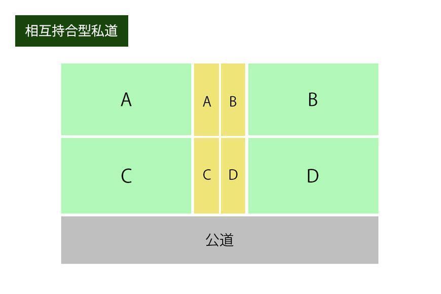 相互持合型私道