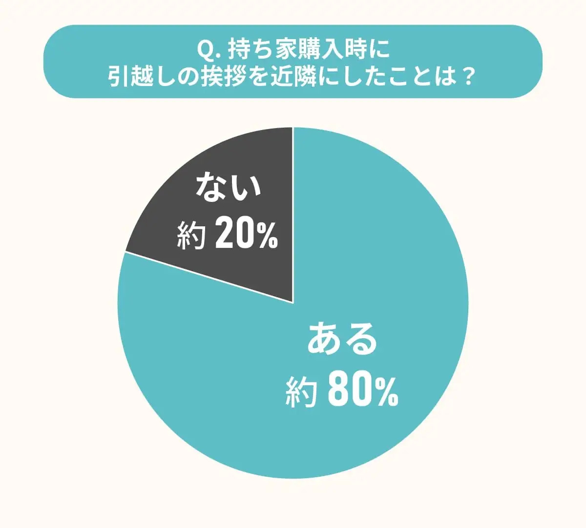 グラフ：持ち家購入時に近隣に引越し挨拶をしたことが「ある」と回答した人は約8割を占める