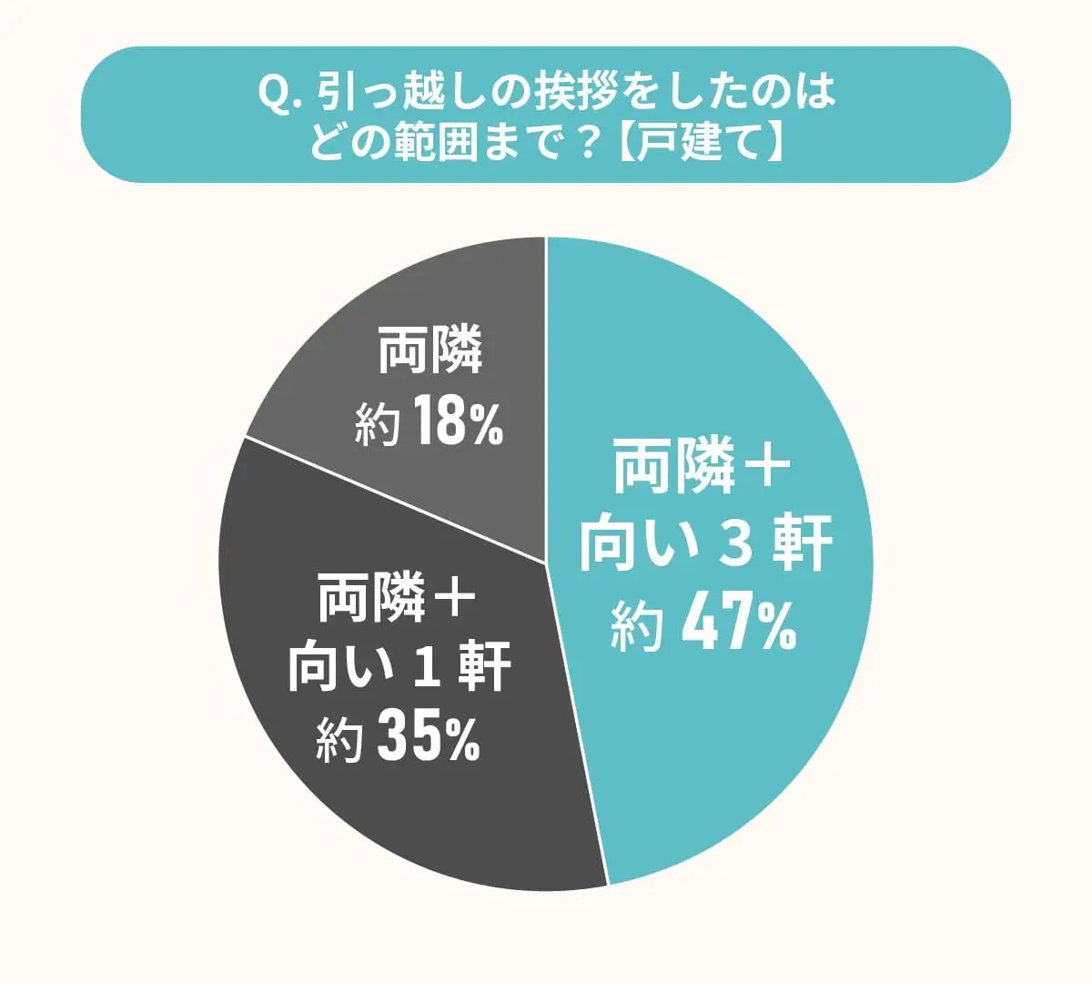 グラフ：戸建ての場合、引っ越しの挨拶の範囲の最多は「両隣＋向い3軒」の約47％で、半数近くを占める
