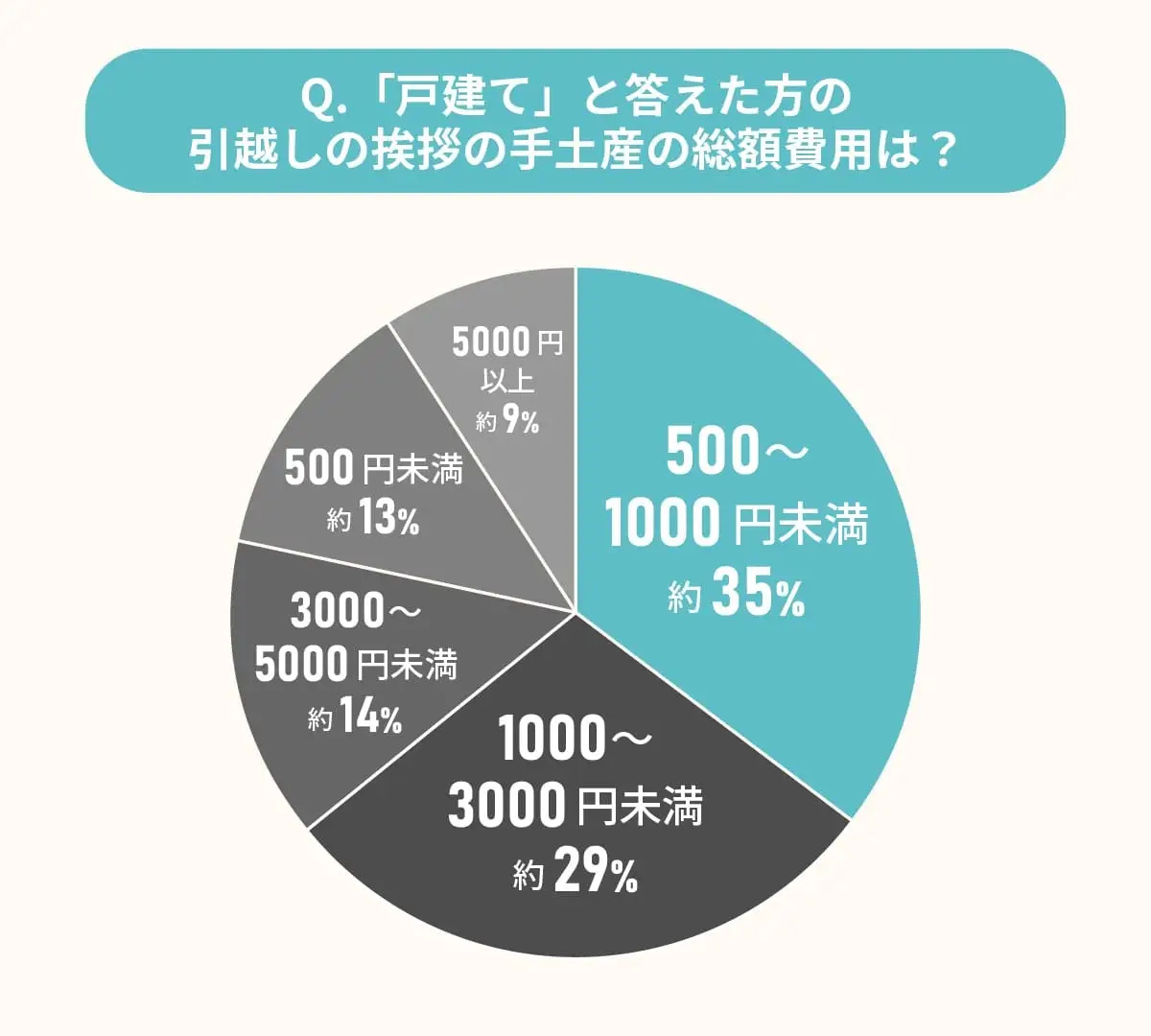 グラフ：戸建ての場合、引っ越しの挨拶の近隣への手土産の総額は「500～1000円未満」の人が約35％と最多、「1000～3000円未満」の人も約29％と多めで、「500～3000円」がボリュームゾーンといえる