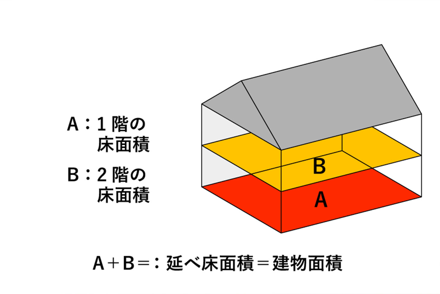 A:1階の床面積、B:2階の床面積、A+B=:延べ床面積=建物面積