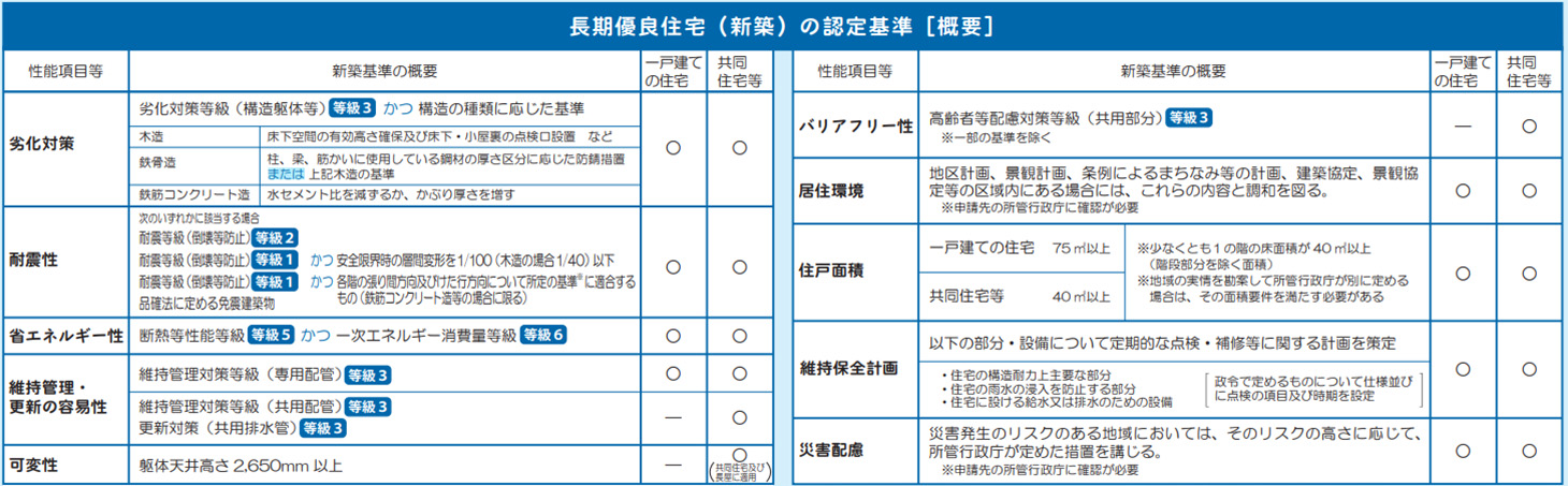 長期優良住宅（新築）の認定基準［概要］