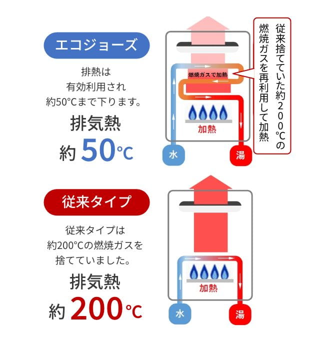 高効率給湯器（エコジョーズ）の仕組み