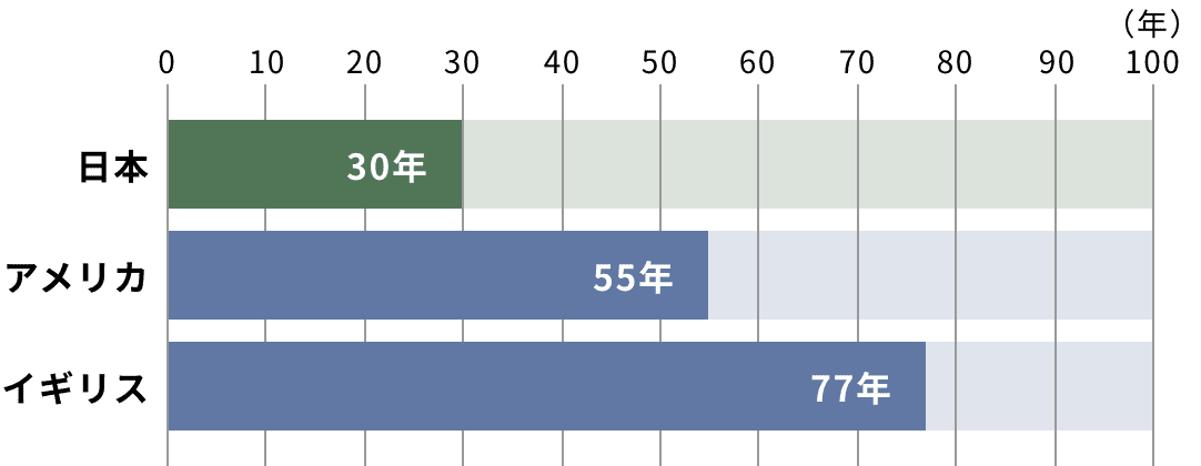 滅失住宅の平均築後年数の比較:日本 30年、アメリカ 55年、イギリス 77年