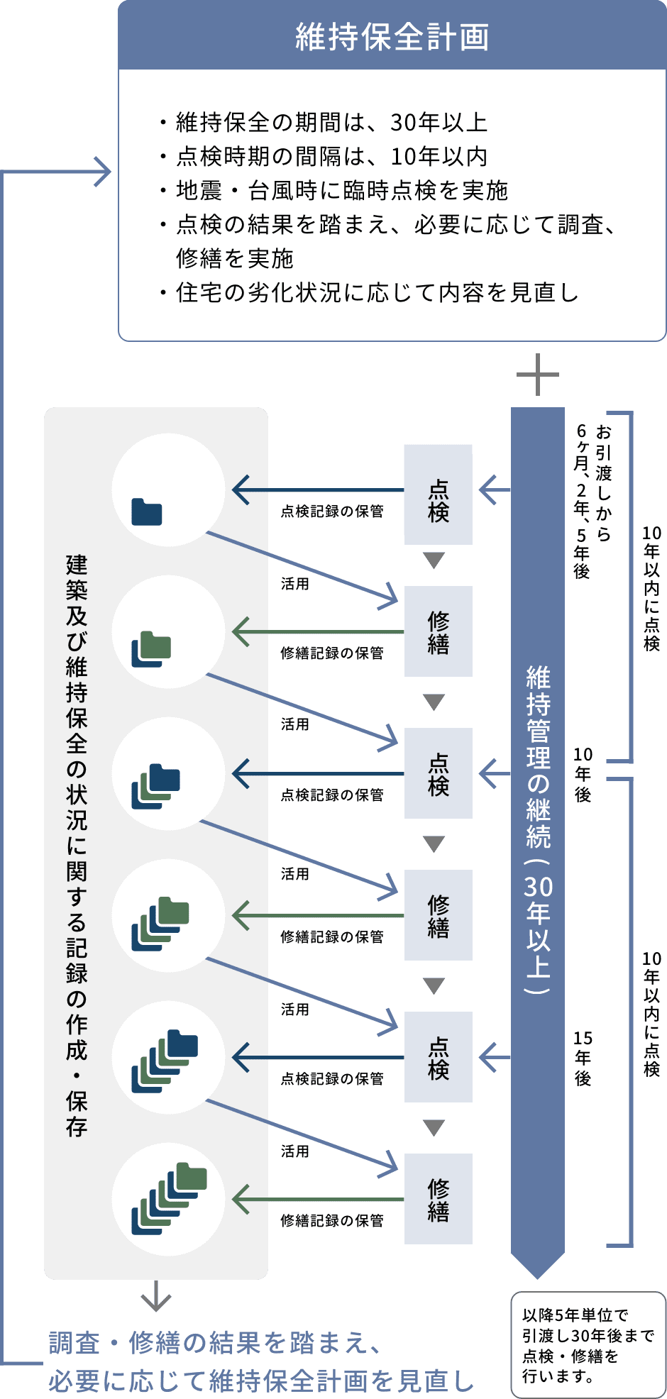維持保全計画+維持管理の継続(30年以上):建築及び維持保全の状況に関する記録を作成・保存し、調査・修繕の結果を踏まえ、必要に応じて維持保全計画を見直し