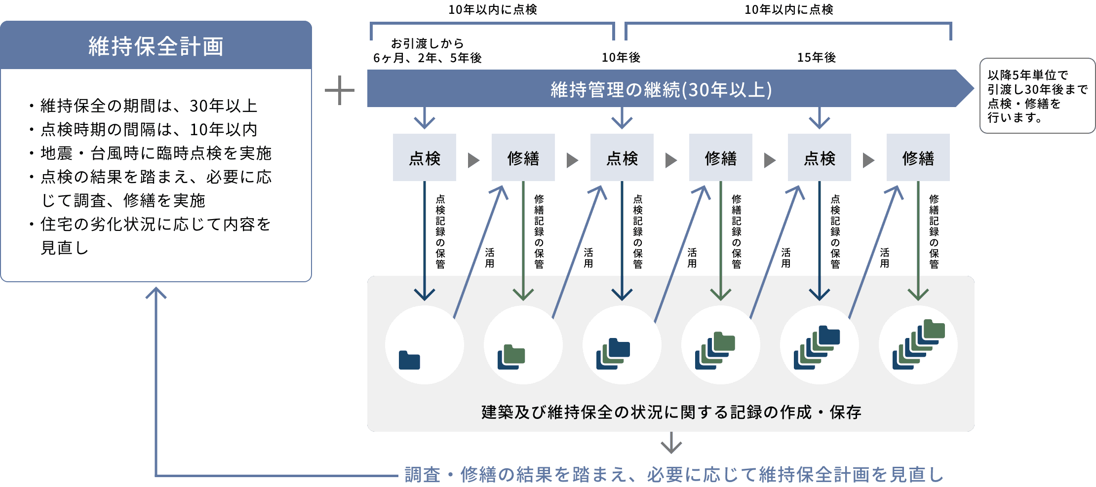 維持保全計画+維持管理の継続(30年以上):建築及び維持保全の状況に関する記録を作成・保存し、調査・修繕の結果を踏まえ、必要に応じて維持保全計画を見直し