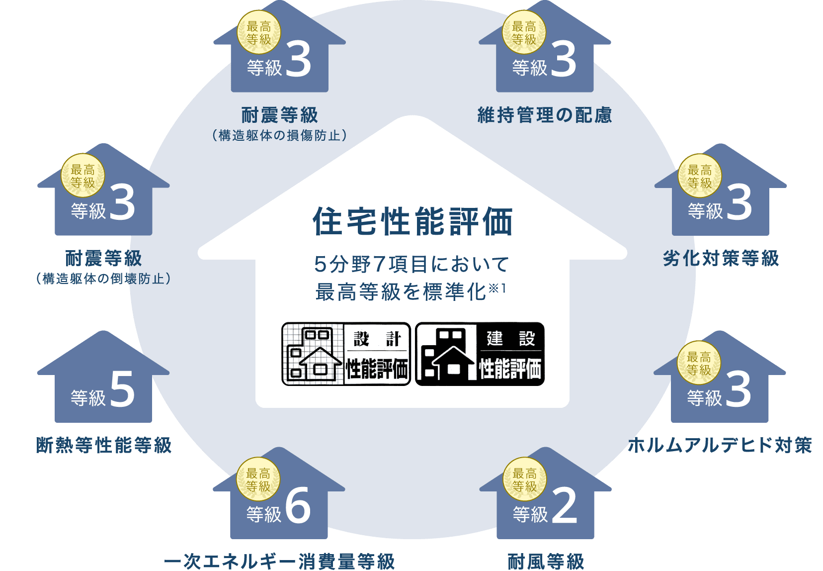 住宅性能評価の図版