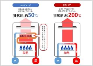 高効率給湯器（エコジョーズ）の仕組み