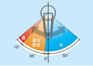 レバー操作による水・湯・湯水混合の切り替え範囲を示した図
