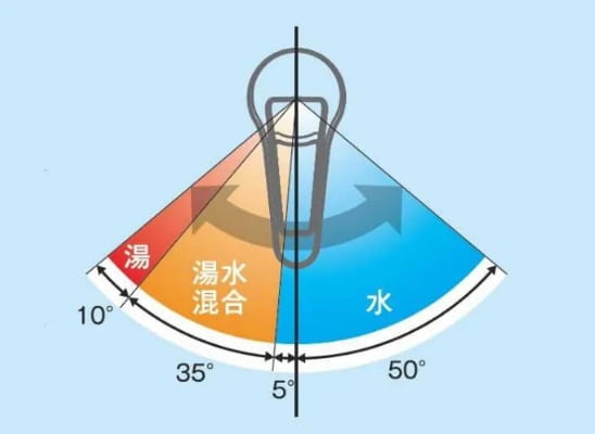 レバー操作による水・湯・湯水混合の切り替え範囲を示した図