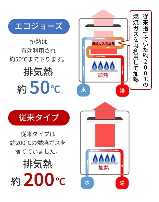 高効率給湯器（エコジョーズ）の仕組み