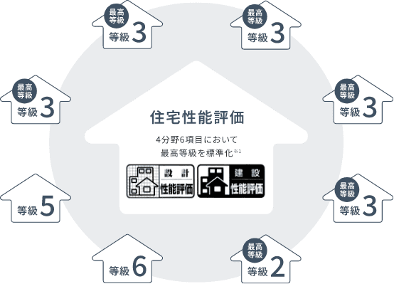 住宅性能評価の4分野6項目において最高等級を標準化※1