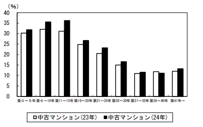 築年数から見た首都圏の不動産流通市場(2024年)