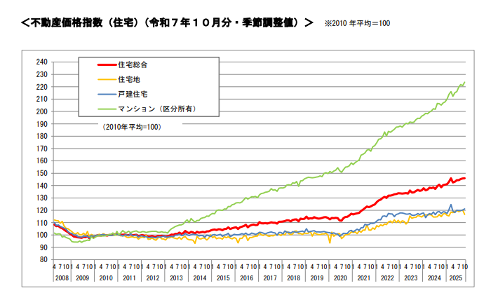 不動産価格指数（住宅）（令和７年１０月分・季節調整値