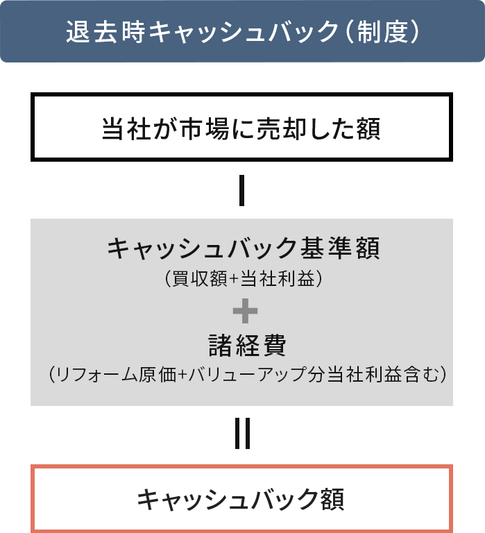 【退去時キャッシュバック(制度)】当社が市場に売却した額-キャッシュバック基準額(買収額+当社利益)+諸経費(リフォーム原価+バリューアップ分当社利益含む)=キャッシュバック額